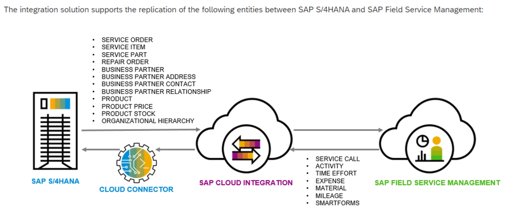 Integration of SAP Service and Asset Manager(SSAM)... - SAP Community